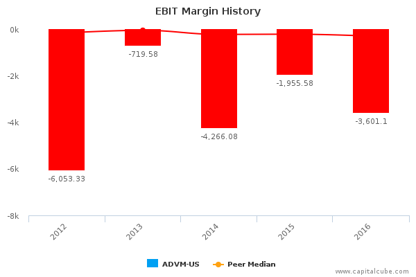EBIT Margin History EBIT Margin History