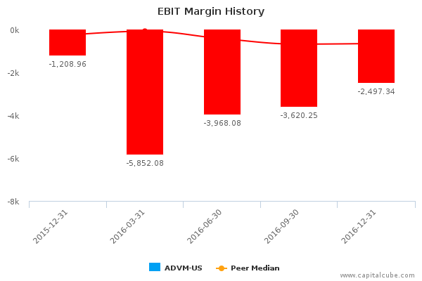 EBIT Margin History EBIT Margin History