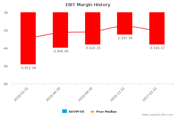 EBIT Margin History EBIT Margin History
