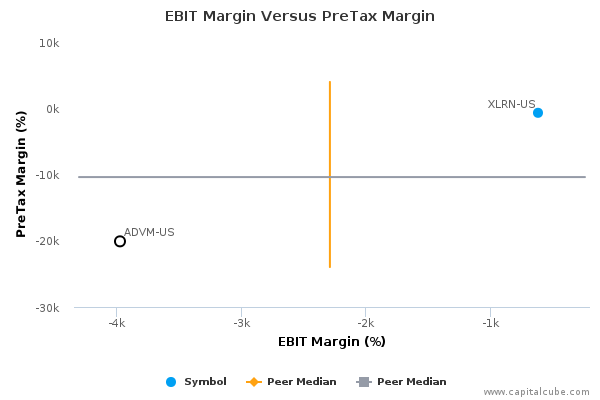 EBIT Margin Versus PreTax Margin EBIT Margin Versus PreTax Margin