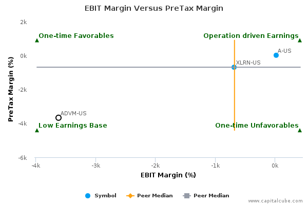 EBIT Margin Versus PreTax Margin EBIT Margin Versus PreTax Margin