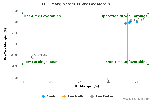 EBIT Margin Versus PreTax Margin EBIT Margin Versus PreTax Margin