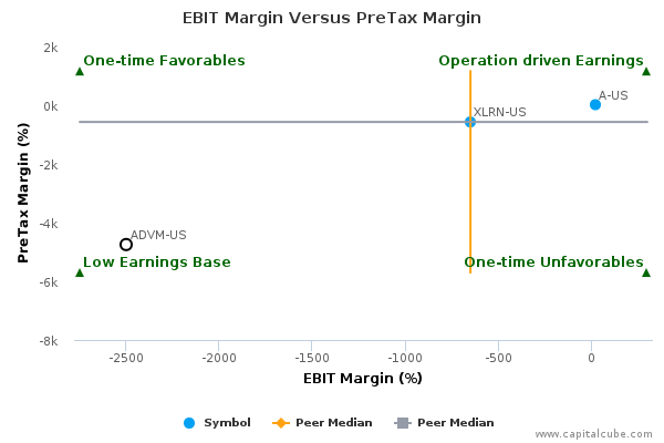 EBIT Margin Versus PreTax Margin EBIT Margin Versus PreTax Margin