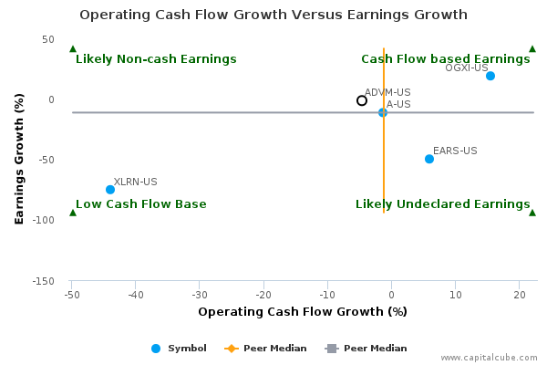 Operating Cash Flow Growth Versus Earnings Growth Operating Cash Flow Growth Versus Earnings Growth