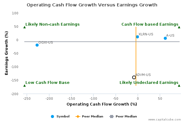 Operating Cash Flow Growth Versus Earnings Growth Operating Cash Flow Growth Versus Earnings Growth