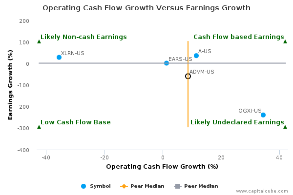 Operating Cash Flow Growth Versus Earnings Growth Operating Cash Flow Growth Versus Earnings Growth