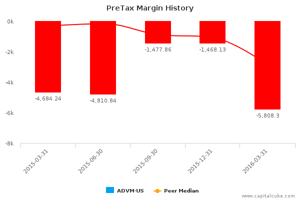 PreTax Margin History PreTax Margin History