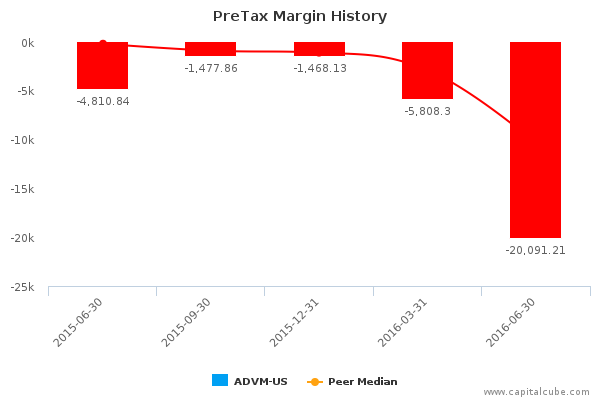 PreTax Margin History PreTax Margin History