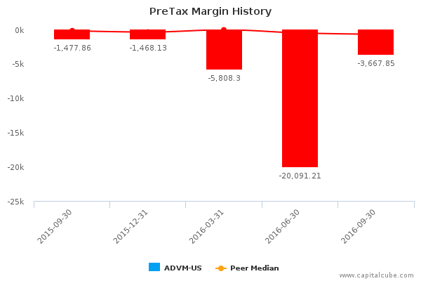 PreTax Margin History PreTax Margin History