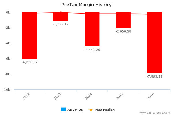 PreTax Margin History PreTax Margin History