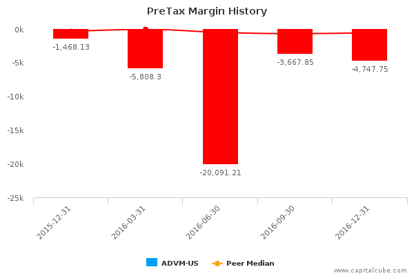 PreTax Margin History PreTax Margin History
