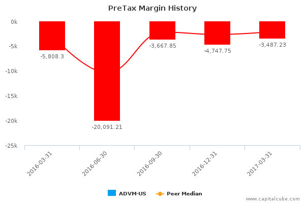 PreTax Margin History PreTax Margin History
