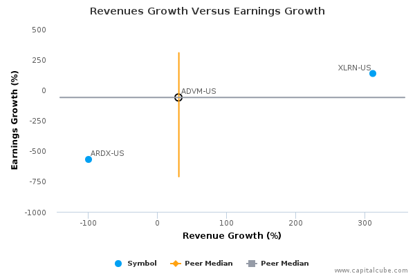 Revenues Growth Versus Earnings Growth Revenues Growth Versus Earnings Growth