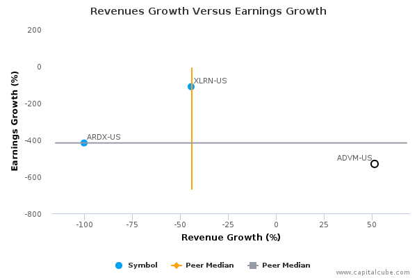 Revenues Growth Versus Earnings Growth Revenues Growth Versus Earnings Growth