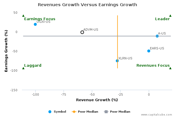 Revenues Growth Versus Earnings Growth Revenues Growth Versus Earnings Growth