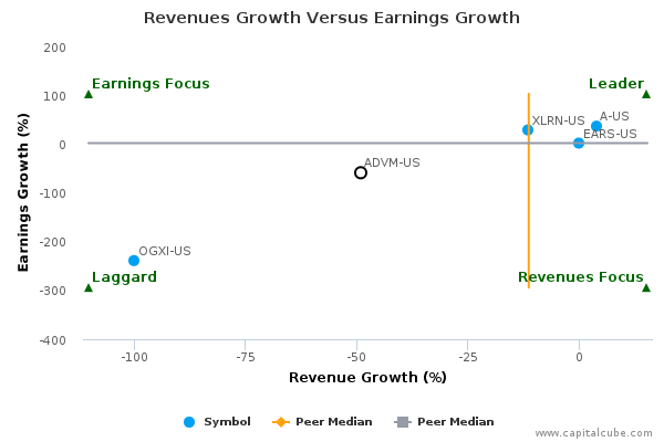 Revenues Growth Versus Earnings Growth Revenues Growth Versus Earnings Growth