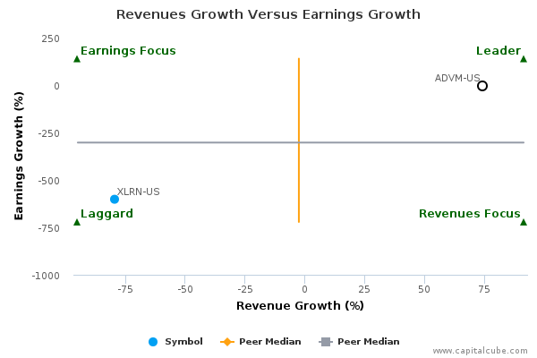 Revenues Growth Versus Earnings Growth Revenues Growth Versus Earnings Growth