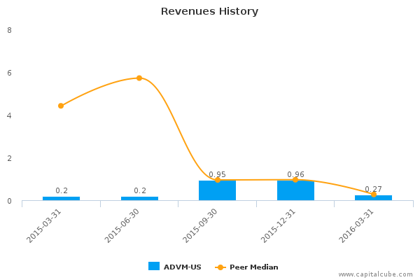 Revenues History Revenues History