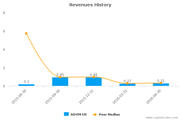 Revenues History Revenues History