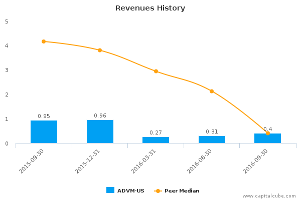 Revenues History Revenues History