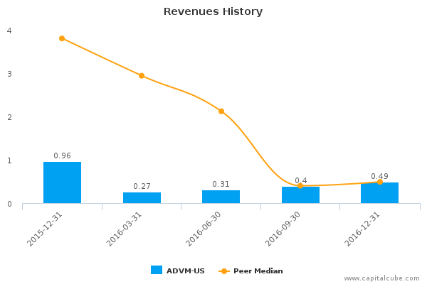 Revenues History Revenues History