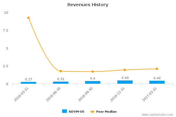 Revenues History Revenues History