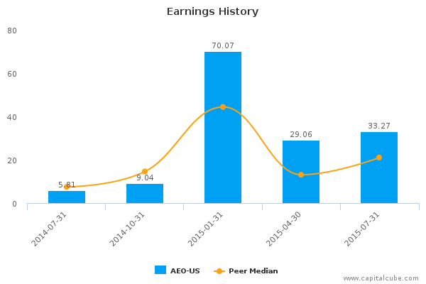 American Eagle Outfitters, Inc. Earnings Q2, 2015