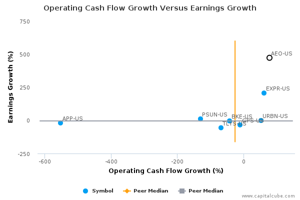 Operating Cash Flow Growth Versus Earnings Growth