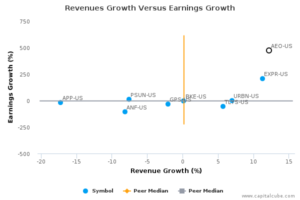 Revenues Growth Versus Earnings Growth