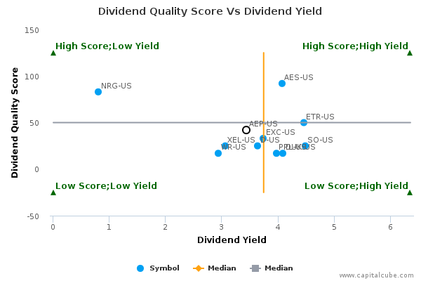 Dividend Quality Score Vs Dividend Yield Dividend Quality Score Vs Dividend Yield