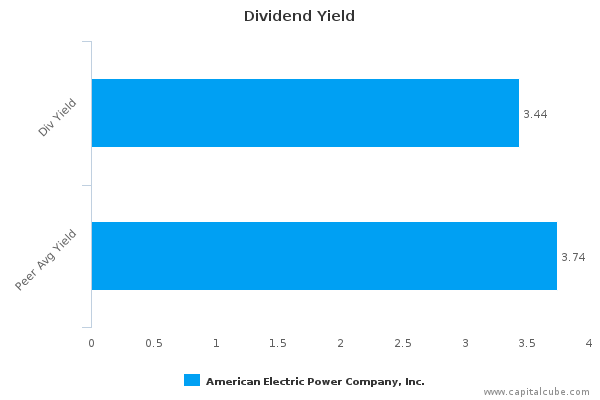 Dividend Yield Dividend Yield