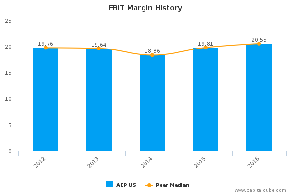 EBIT Margin History EBIT Margin History