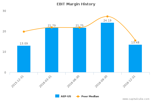 EBIT Margin History EBIT Margin History