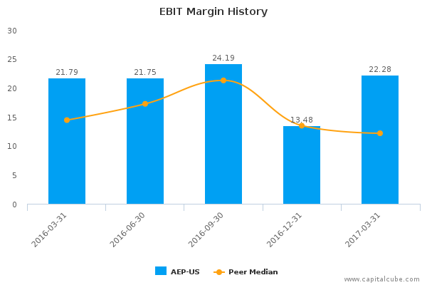 EBIT Margin History EBIT Margin History