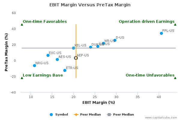 EBIT Margin Versus PreTax Margin EBIT Margin Versus PreTax Margin