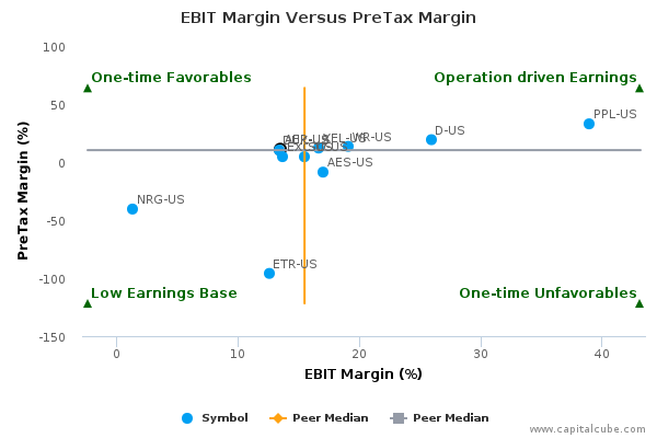 EBIT Margin Versus PreTax Margin EBIT Margin Versus PreTax Margin