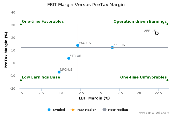 EBIT Margin Versus PreTax Margin EBIT Margin Versus PreTax Margin