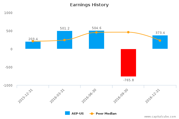 Earnings History Earnings History