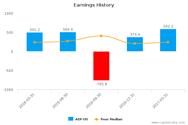 Earnings History Earnings History