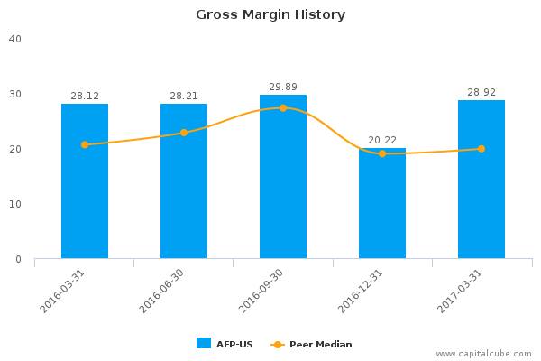 Gross Margin History Gross Margin History