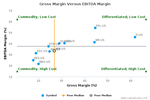 Gross Margin Versus EBITDA Margin Gross Margin Versus EBITDA Margin