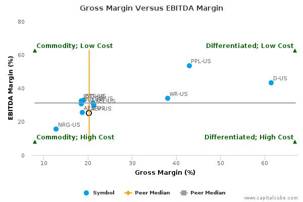 Gross Margin Versus EBITDA Margin Gross Margin Versus EBITDA Margin