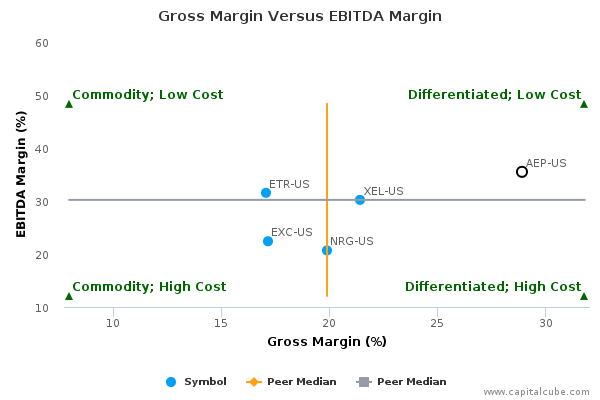 Gross Margin Versus EBITDA Margin Gross Margin Versus EBITDA Margin