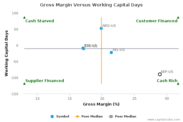 Gross Margin Versus Working Capital Days Gross Margin Versus Working Capital Days