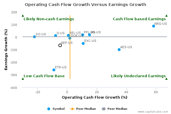 Operating Cash Flow Growth Versus Earnings Growth Operating Cash Flow Growth Versus Earnings Growth