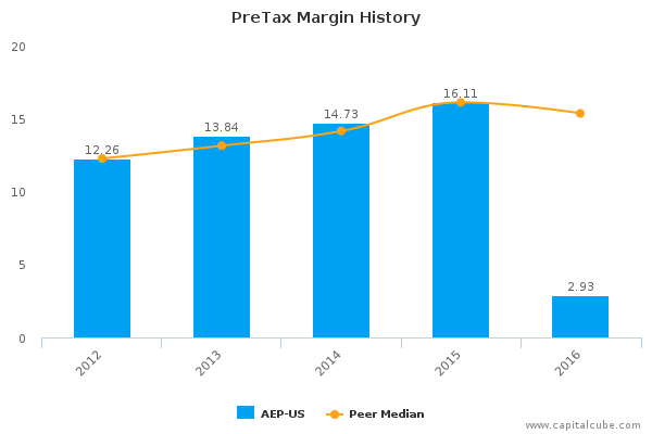 PreTax Margin History PreTax Margin History