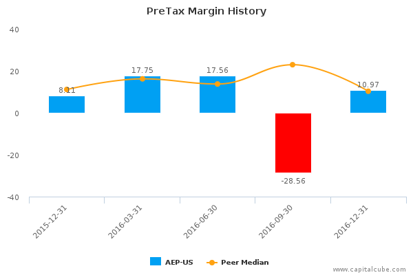 PreTax Margin History PreTax Margin History