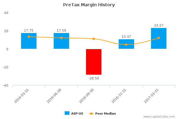 PreTax Margin History PreTax Margin History