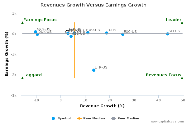 Revenues Growth Versus Earnings Growth Revenues Growth Versus Earnings Growth