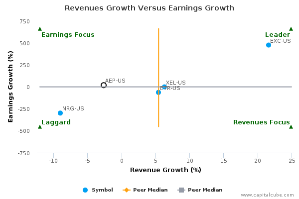 Revenues Growth Versus Earnings Growth Revenues Growth Versus Earnings Growth